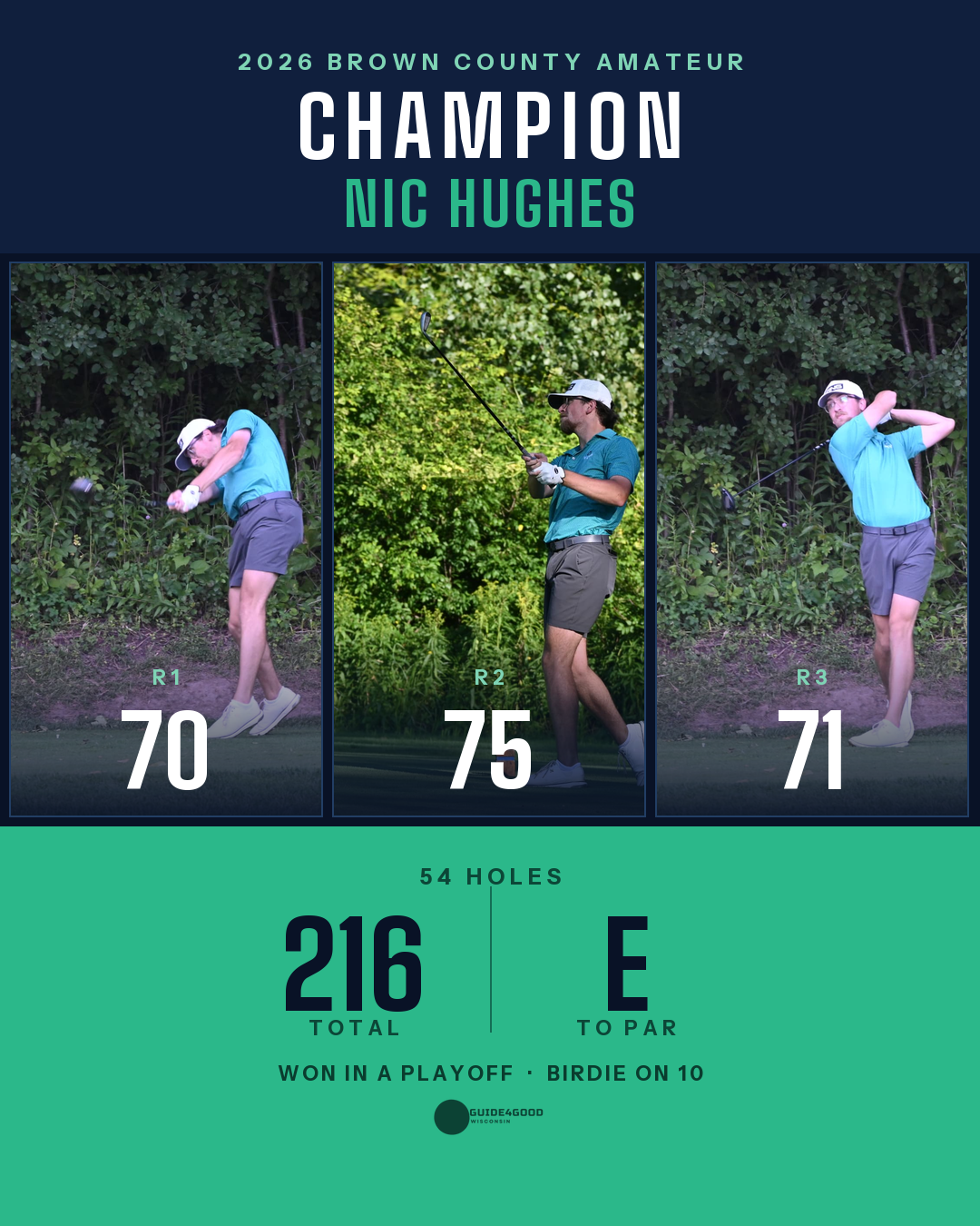 2026 Brown County Amateur champion Nic Hughes — rounds of 70, 75 and 71 for a 216 total, even par, won in a playoff with a birdie on 10